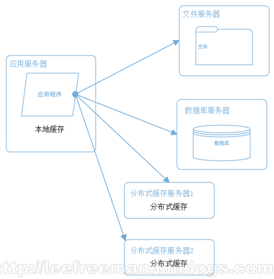 大型网站系统架构的演化