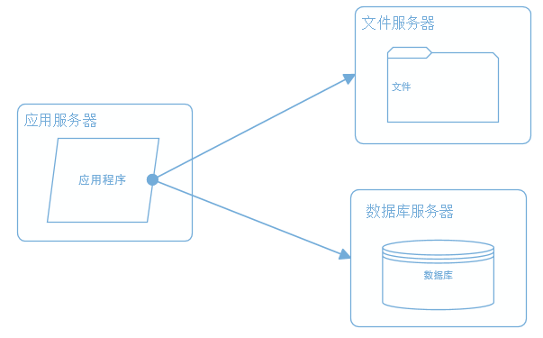 大型网站系统架构的演化