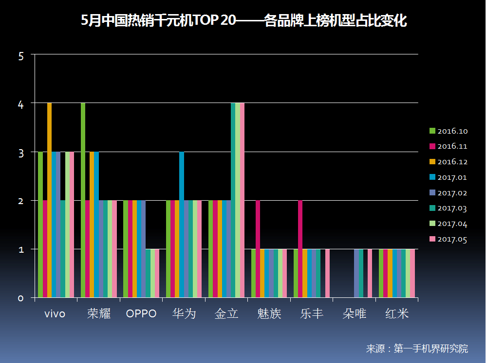 2017年5月中國熱銷千元機市場分析報告