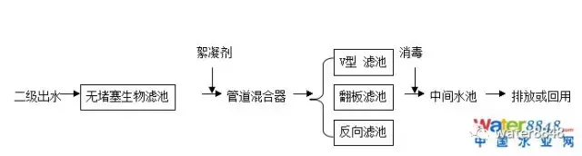 一波18种污水处理工艺