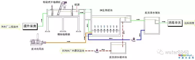 一波18种污水处理工艺