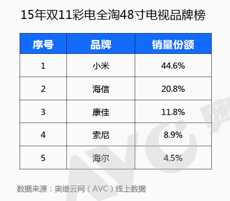 小米电视2S 48英寸持续两月以较大优势网上得冠