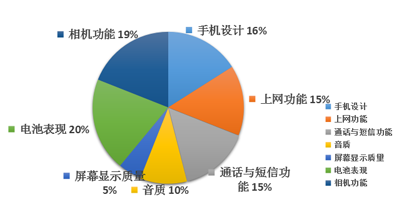 20款智能化手机评测比拼 贵的不一定全是五星