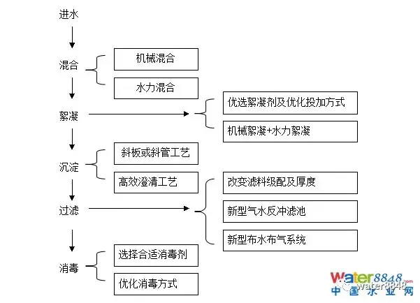 一波18种污水处理工艺