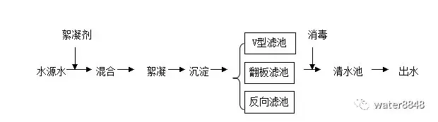 一波18种污水处理工艺