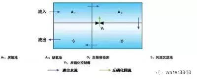 一波18种污水处理工艺