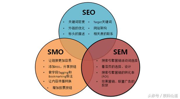 sem与seo怎么样，SEO和SEM并不冲突，二者可以互补？