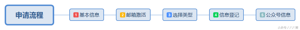 微信个人公众号怎么做，怎么认证和开通？