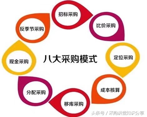 采购讲堂：合理选择采购方式