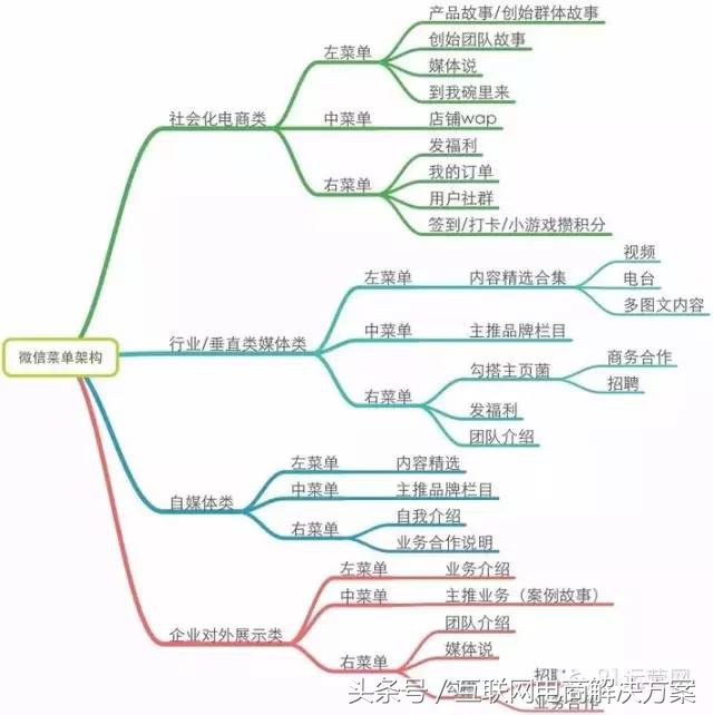 如何进行微信运营