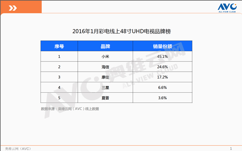 小米电视2S 48英寸持续两月以较大优势网上得冠