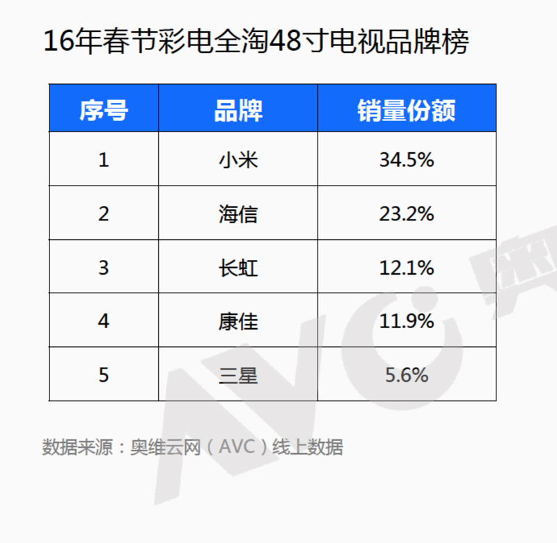 小米电视2S 48英寸持续两月以较大优势网上得冠