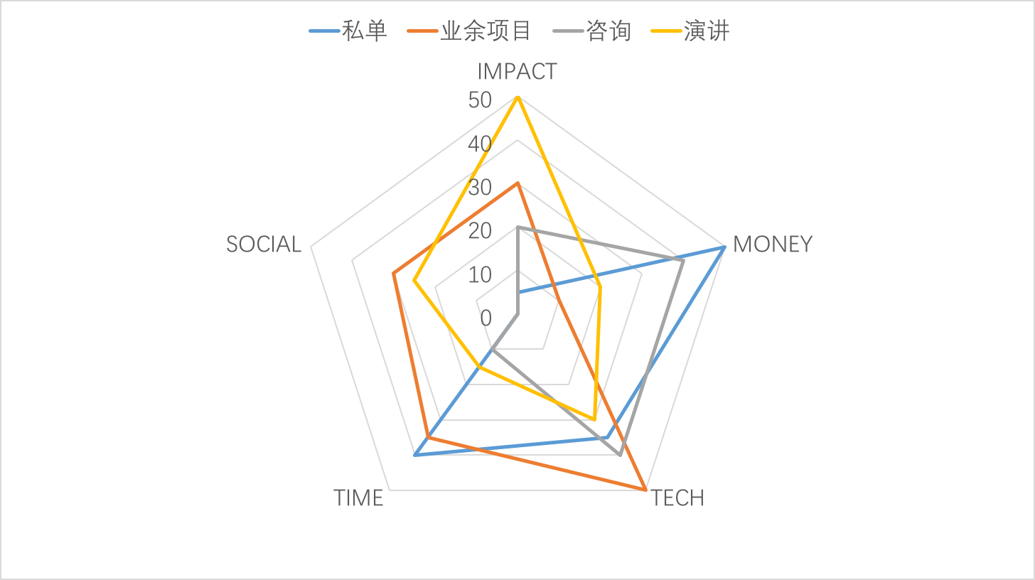 程序员如何有艺术的赚零花钱：赚钱x影响力x技术