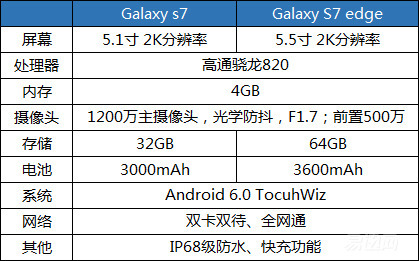 售价5688元的新旗舰 三星Galaxy S7上手体验