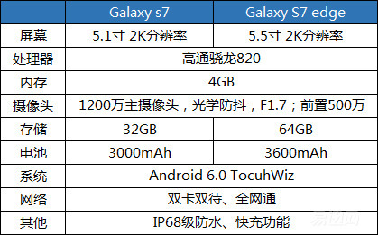售價5688元的新旗艦 三星Galaxy S7上手體驗