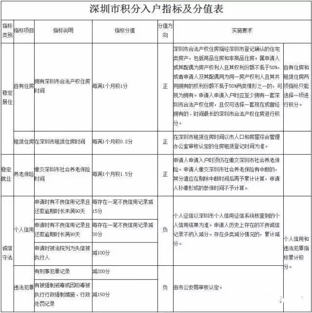 深圳入户新政策！这次不看学历也可以入户！只要你符合……