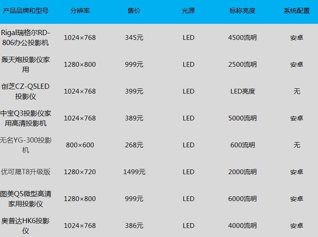 千元内最好投影仪：市售千元级投影机横评