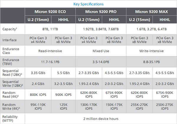 美光公布旗舰级SSD 9200系列产品：9200 MAX可载入35.1PB