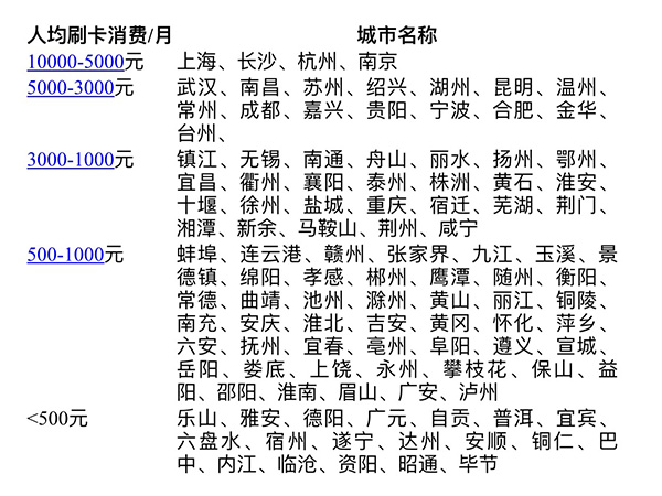 长三角城市群大城市刷信用卡消費排行：上海市居首月平均刷9300元