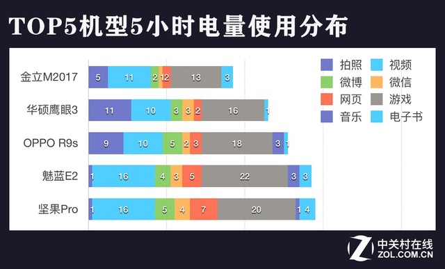 20款手机上血战屋托邦 就想看看哪家续航力长