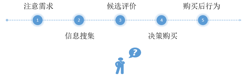 开展全网整合营销推广的五个步骤