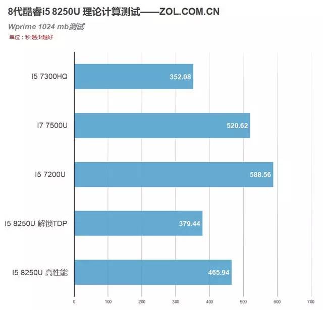 8代酷睿首测，4核8线程！i5 8250U移动CPU