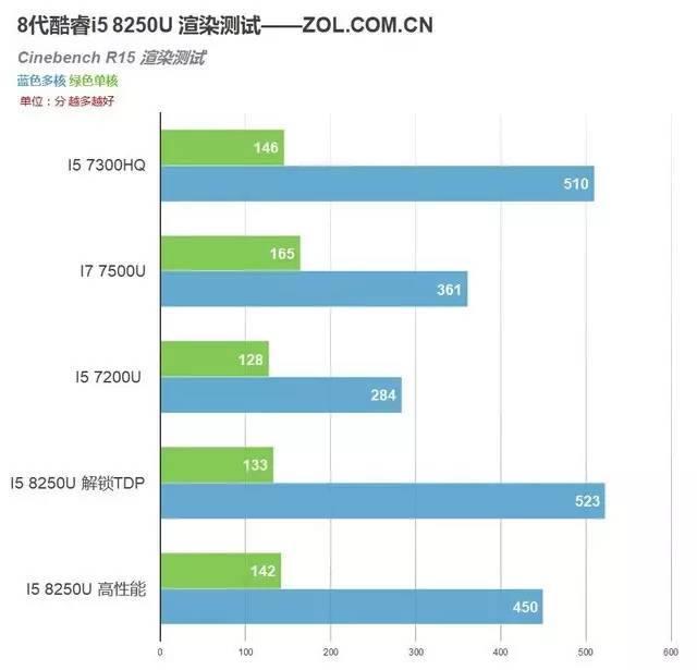 8代酷睿首测，4核8线程！i5 8250U移动CPU