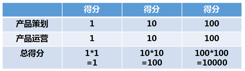 产品和运营，二者的区别在哪里？未来哪个更抢手？