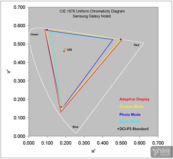 干货报告：三星Note8手机屏幕为何迄今为止“最好”