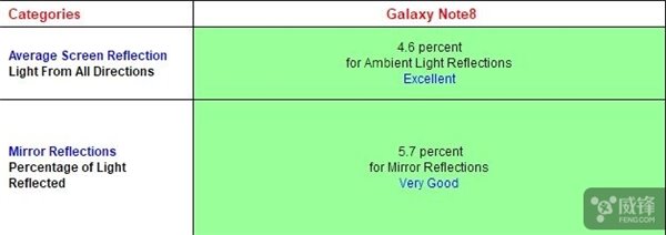 干货报告：三星Note8手机屏幕为何迄今为止“最好”