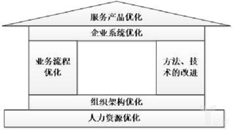 如何做到物流企业系统的整体优化？