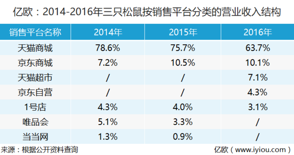 三只松鼠案例分析三：进一步发展挑战多