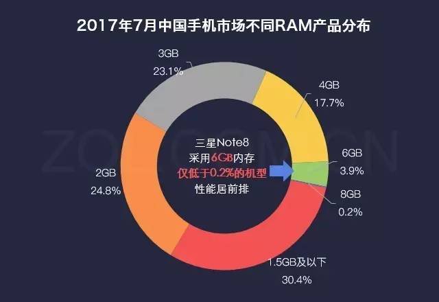 三星Note 8这五大闪光点销售市场各自得出了点评