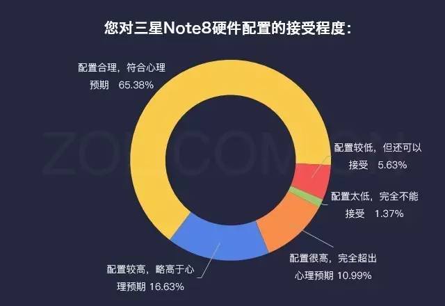 三星Note 8这五大闪光点销售市场各自得出了点评