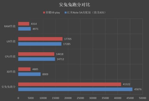 榮耀V9 play評(píng)測(cè)：999元起 性能續(xù)航實(shí)力怎么樣？