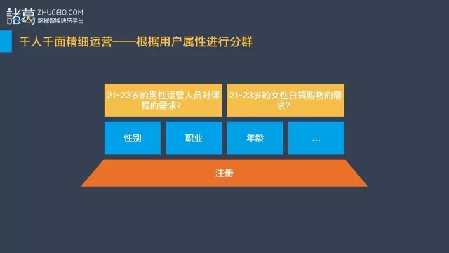 只要3步，教你学会「千人千面」的精细化运营