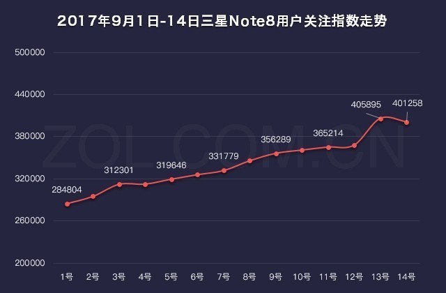 6.3英寸Android旗舰级 三星Note8关心上涨