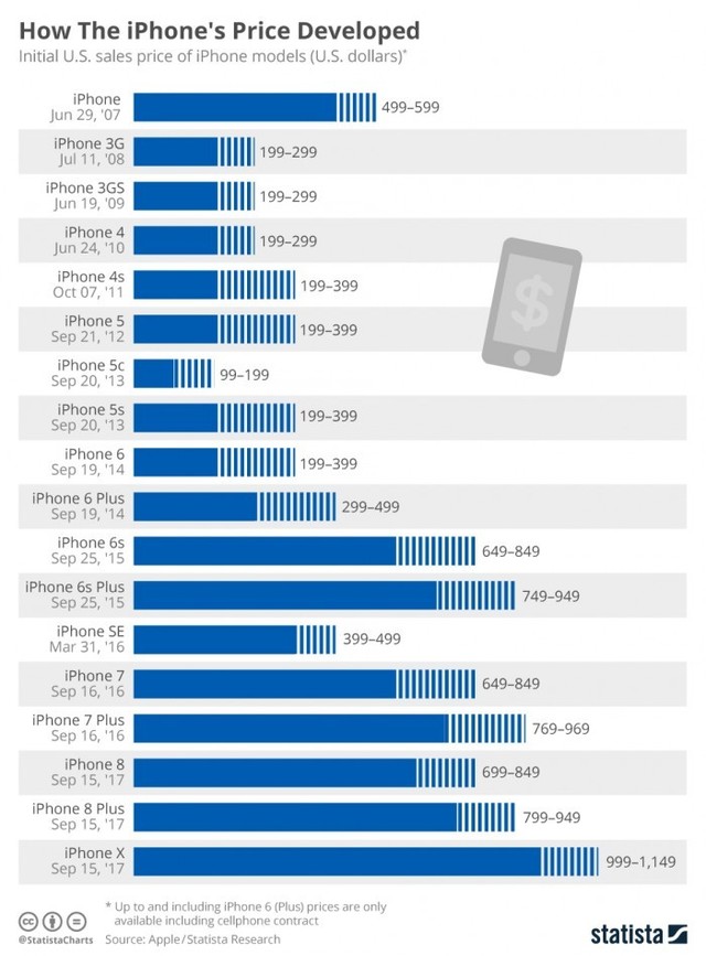 iPhone十年市场价持续转变 你了解哪一年卖的较贵吗