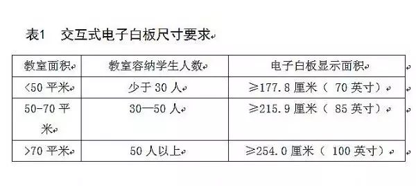 教育部发布电子白板和一体机尺寸标准 85寸以下一体机何去何从？