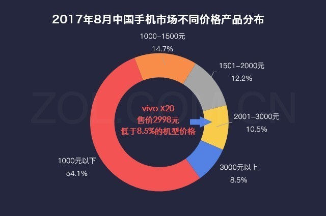 数说新机:vivo X20四大亮点让你爱不释手