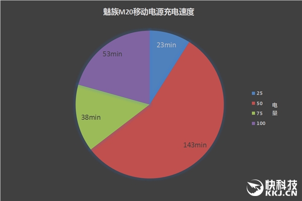 24W双向快充！魅族M20移动电源评测