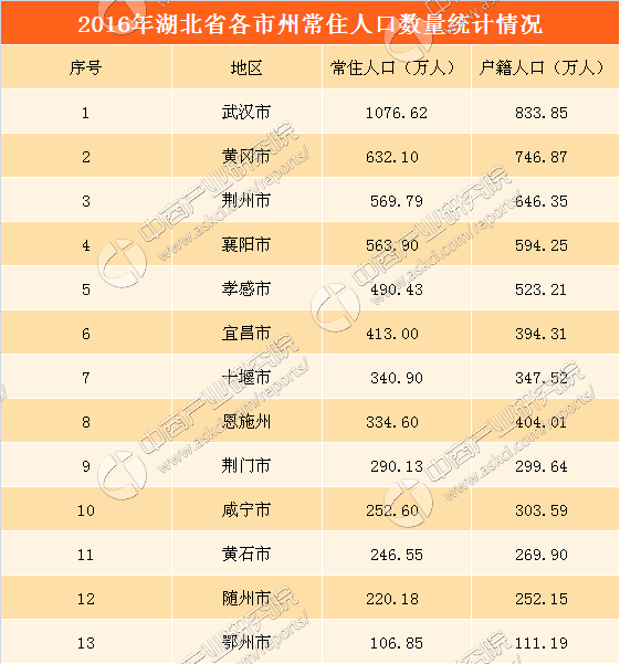 2017年湖北省各州市人口数据统计:武汉市