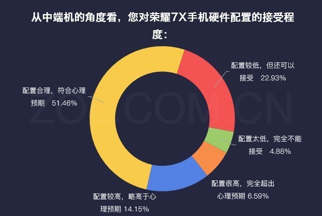 数说荣耀7X:1000元全面屏手机榜样 小米5X慌了