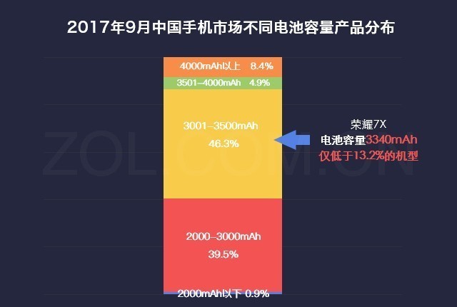 数说荣耀7X:1000元全面屏手机榜样 小米5X慌了