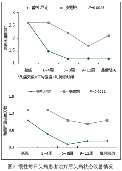 替扎尼定治疗紧张型头痛的临床应用