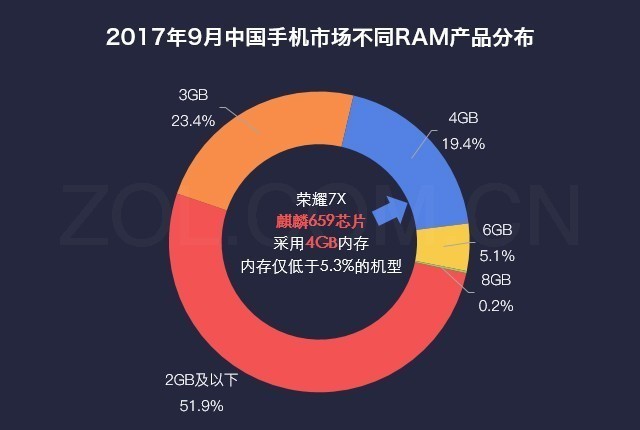 数说荣耀7X:1000元全面屏手机榜样 小米5X慌了