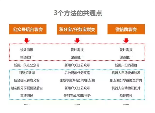 目前公众号最实用的3个快速涨粉方法！（对比与分析）