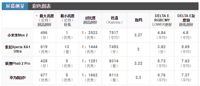 大屏幕手机的引领者，小米手机max2深层检测，充电电池无人能及