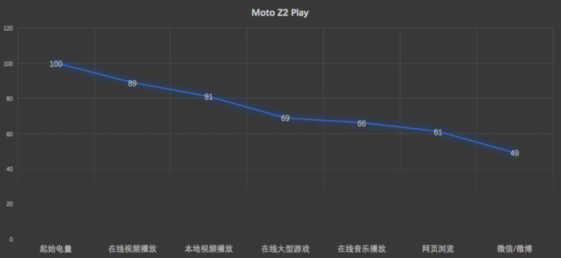 千篇一律中的一股清流：Moto Z2 Play详细评测
