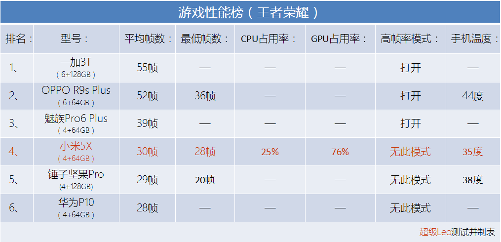 驍龍625特性之首 小米5X游戲測試